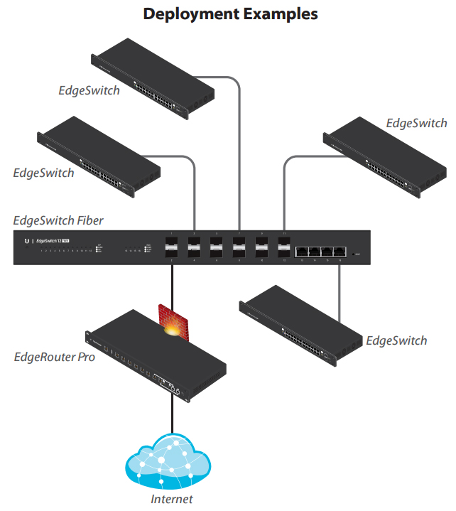 Multiple EdgeSwitches connect to the EdgeSwitch Fiber, which has an SFP uplink to the Ubiquiti EdgeRouter Pro.