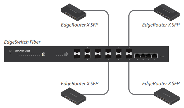 The EdgeSwitch Fiber connects multiple Ubiquiti EdgeRouter X SFP devices.