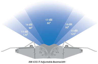 Adjustable Beamwidth Configuration